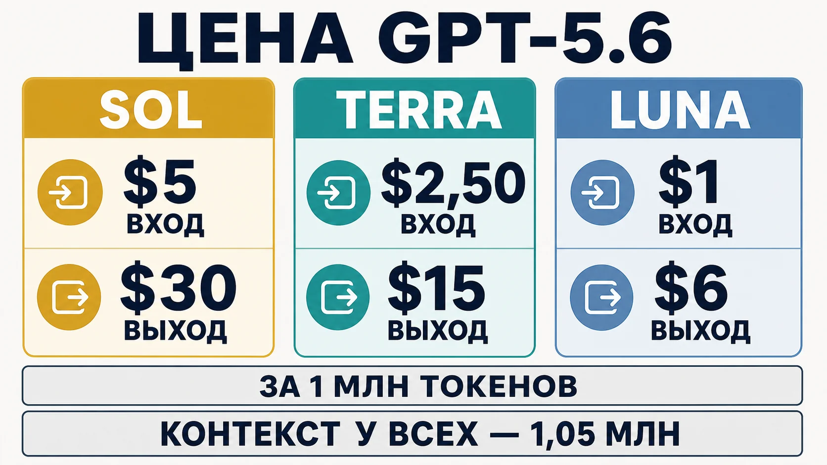 Сравнение цен GPT-5.6 Sol, Terra и Luna