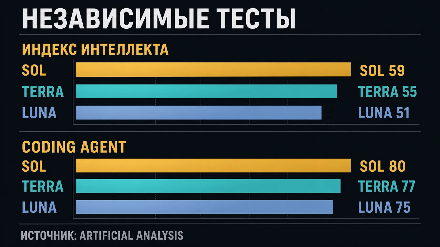 Независимые тесты GPT-5.6 от Artificial Analysis