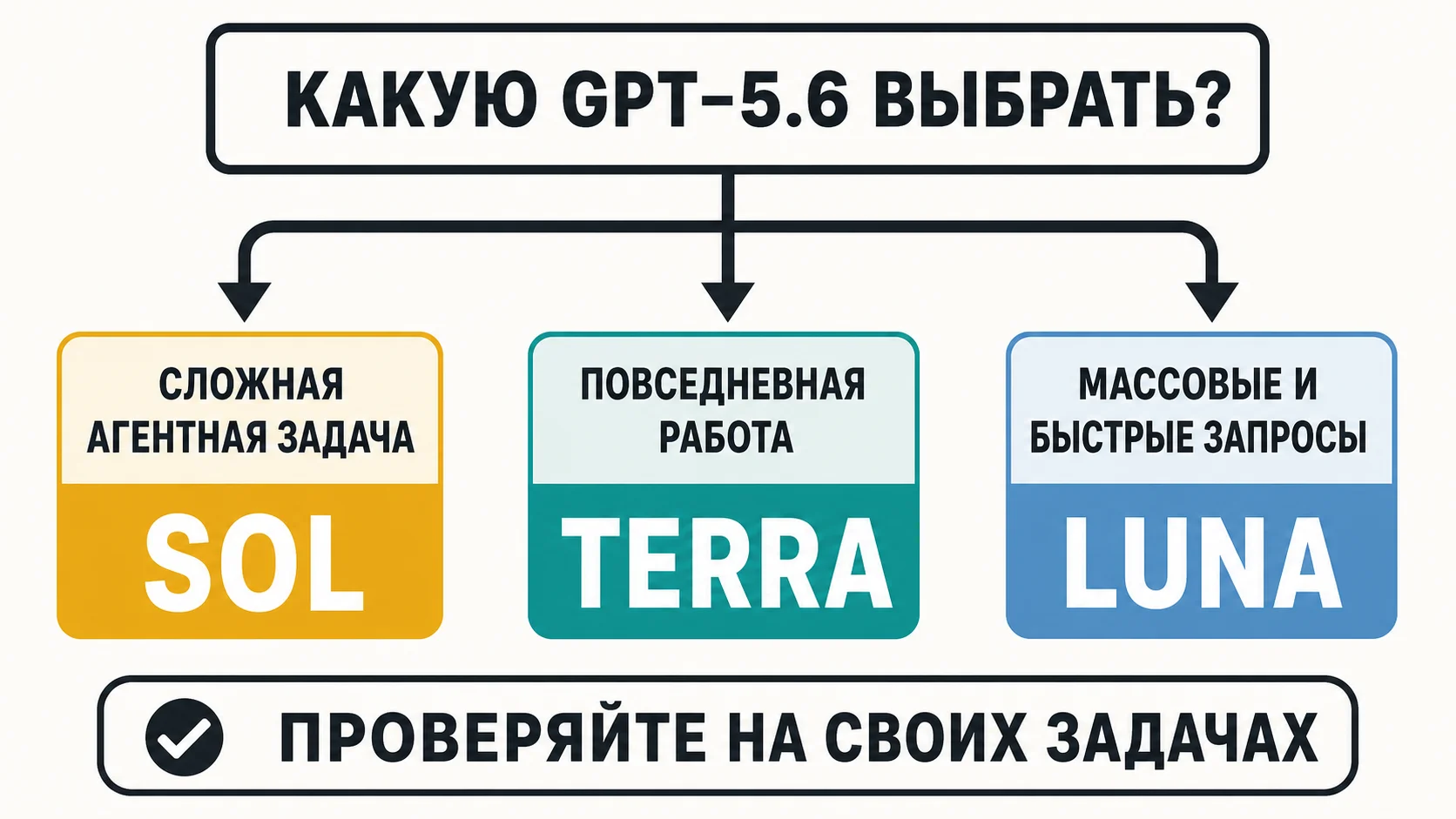 Схема выбора между GPT-5.6 Sol, Terra и Luna