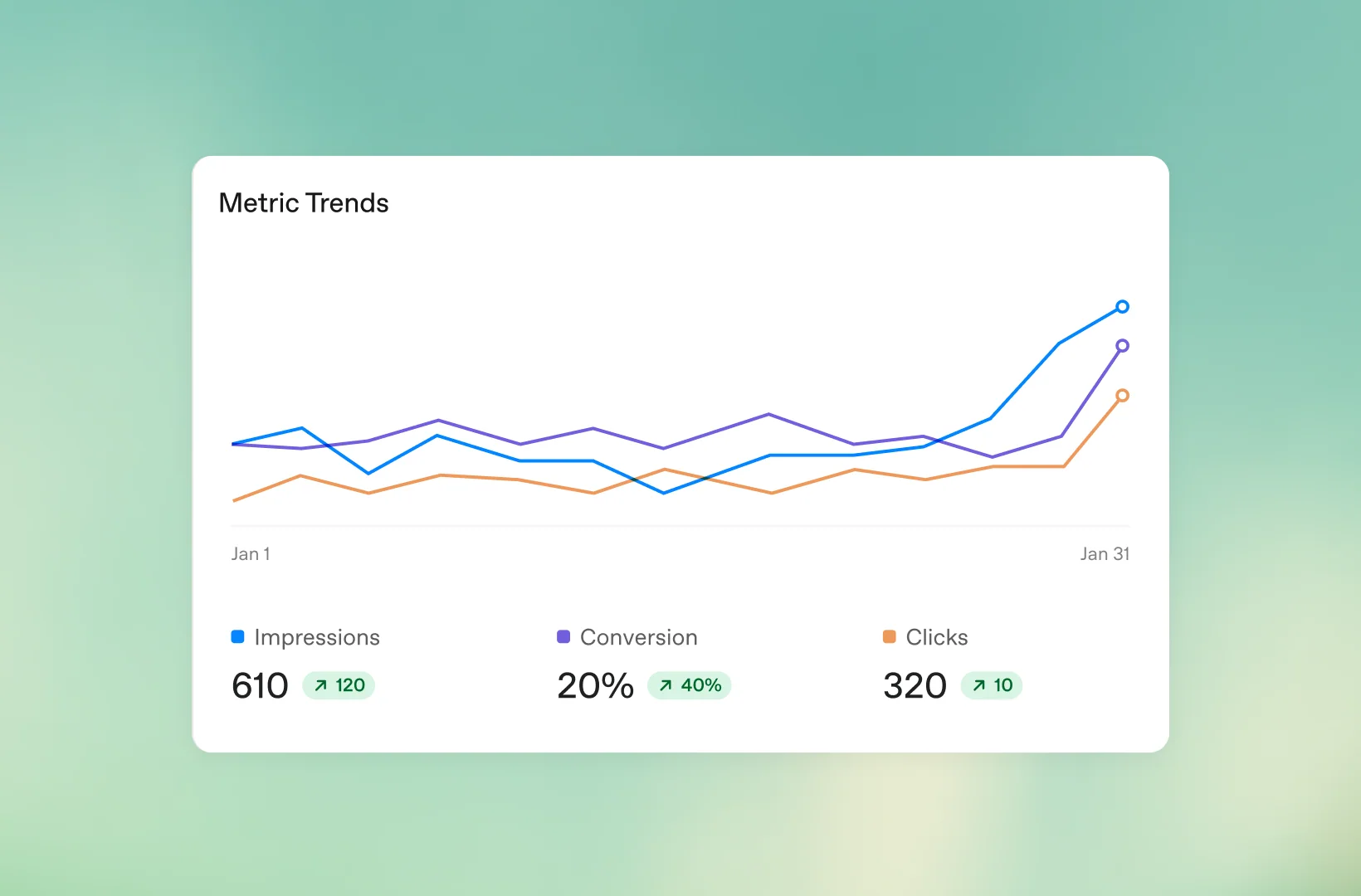 График метрик показов, конверсий и кликов в ChatGPT Ads Manager