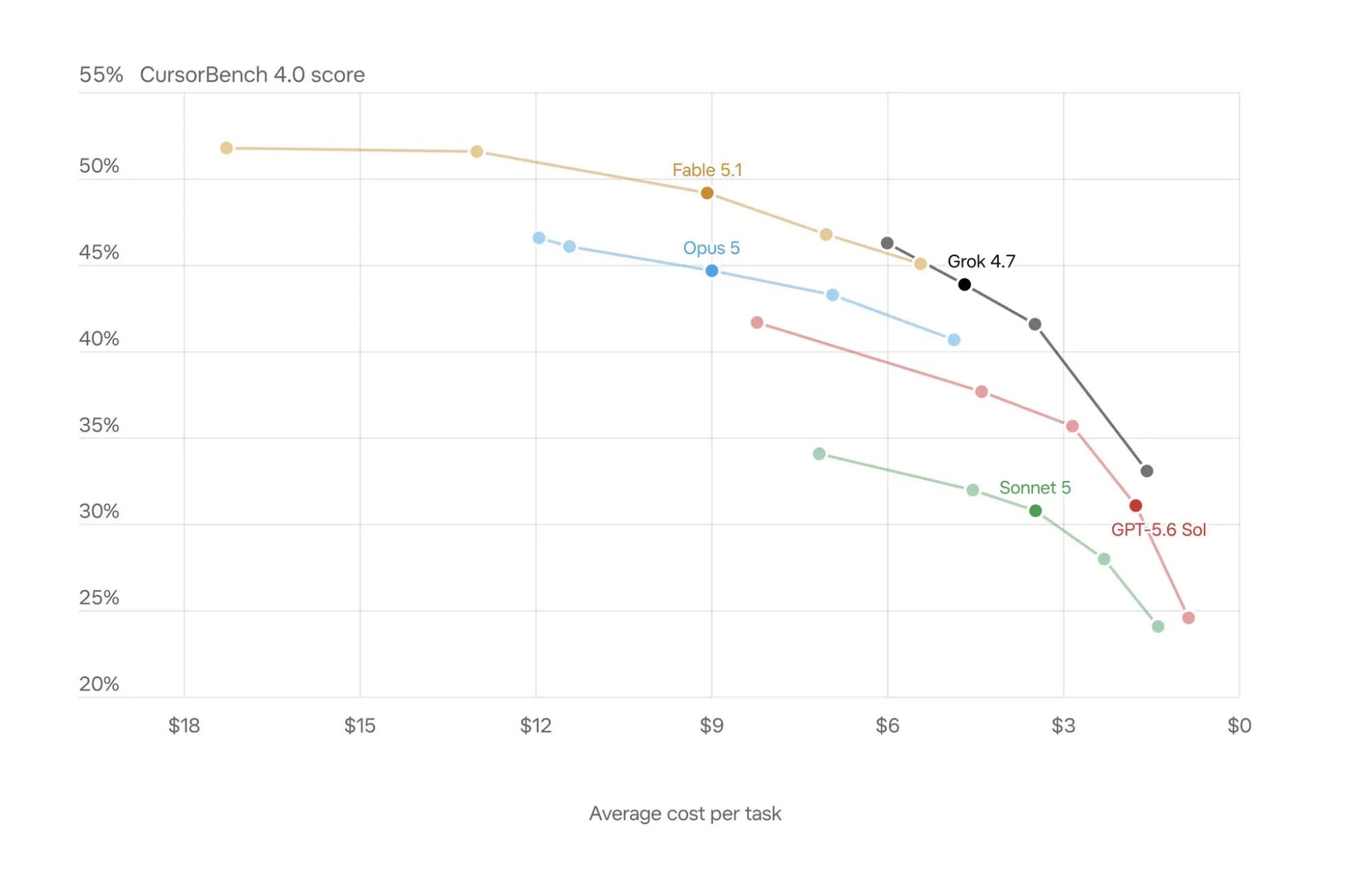 График цена/качество CursorBench 4.0 для Grok 4.7, GPT-5.6 Sol, Fable 5.1, Opus 5, Sonnet 5