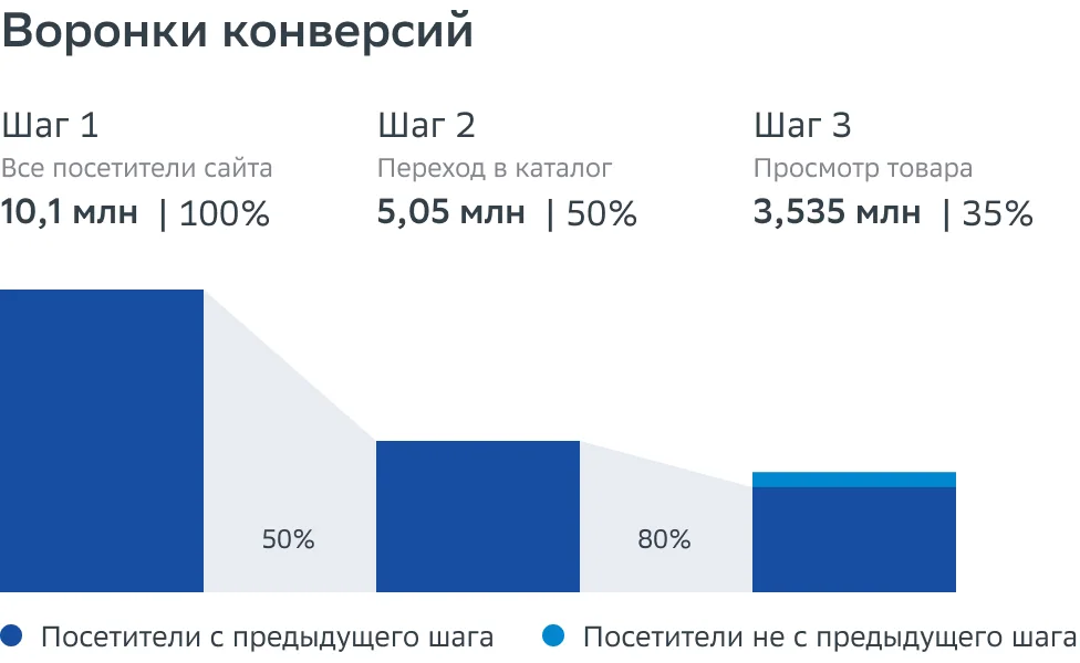 Воронка конверсии в аналитике Статистика от SberAds
