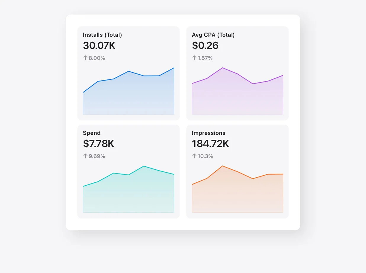 Экран Apple Ads Insights с метриками рекламной кампании