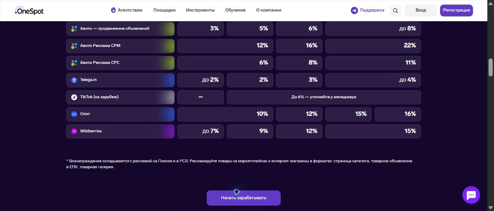 Строки «Авито — продвижение объявлений» и «Авито Реклама CPM/CPC» в OneSpot