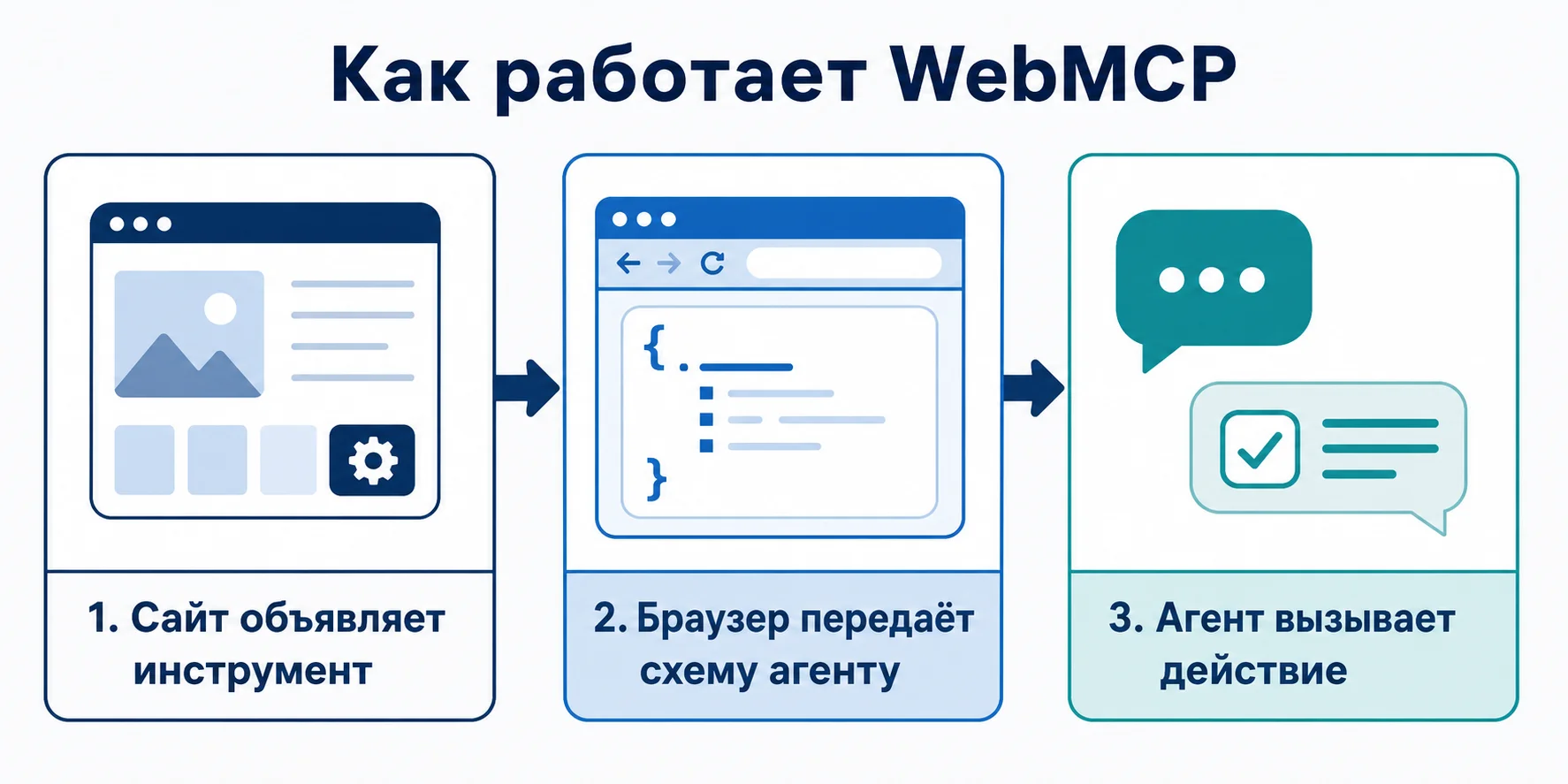 Как работает WebMCP: сайт объявляет инструмент, браузер передаёт схему агенту, агент вызывает действие