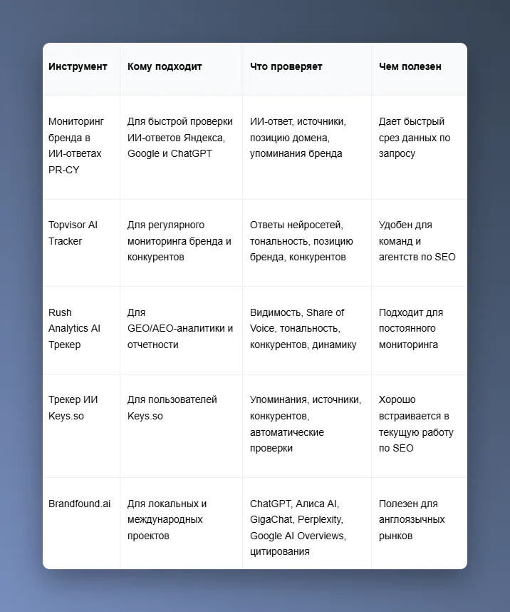 Сравнительная таблица сервисов мониторинга бренда в ответах ИИ