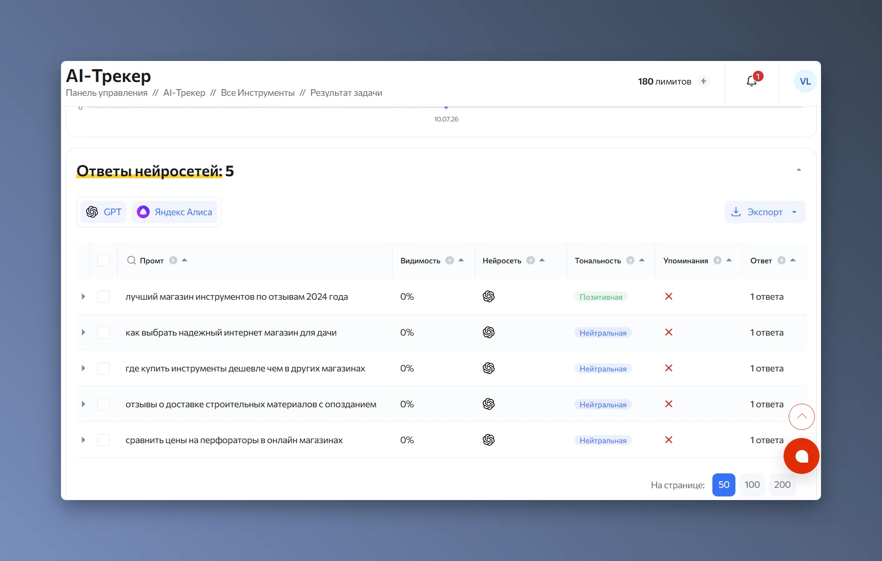 Показатели видимости бренда в Rush Analytics AI Трекере