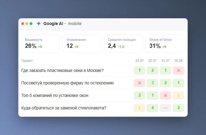 Статистика запросов и позиций бренда по платформам в PR-CY