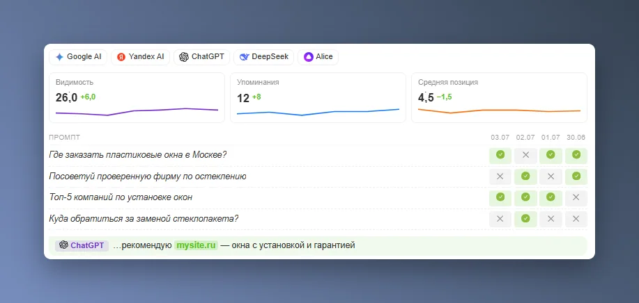 Сводная статистика видимости и упоминаний бренда в ИИ-трекере PR-CY
