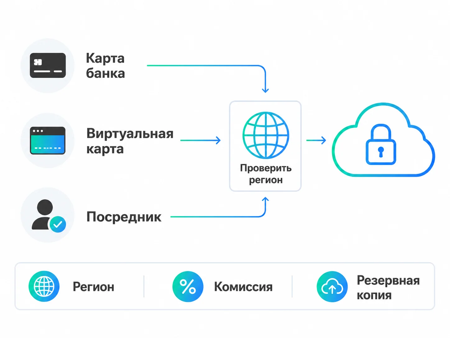 Способы оплаты и проверки перед покупкой