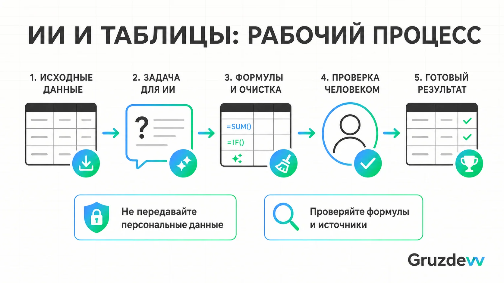 Рабочий процесс с ИИ в Google Sheets: от исходных данных до проверки результата