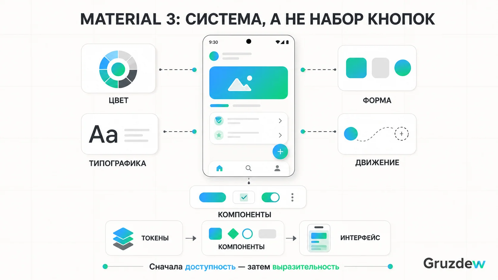 Система Material Design 3: цвет, типографика, форма, движение и компоненты