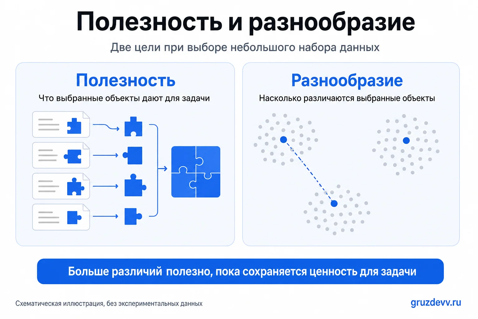 Две цели GIST: полезность выбранных данных для задачи и различия между объектами