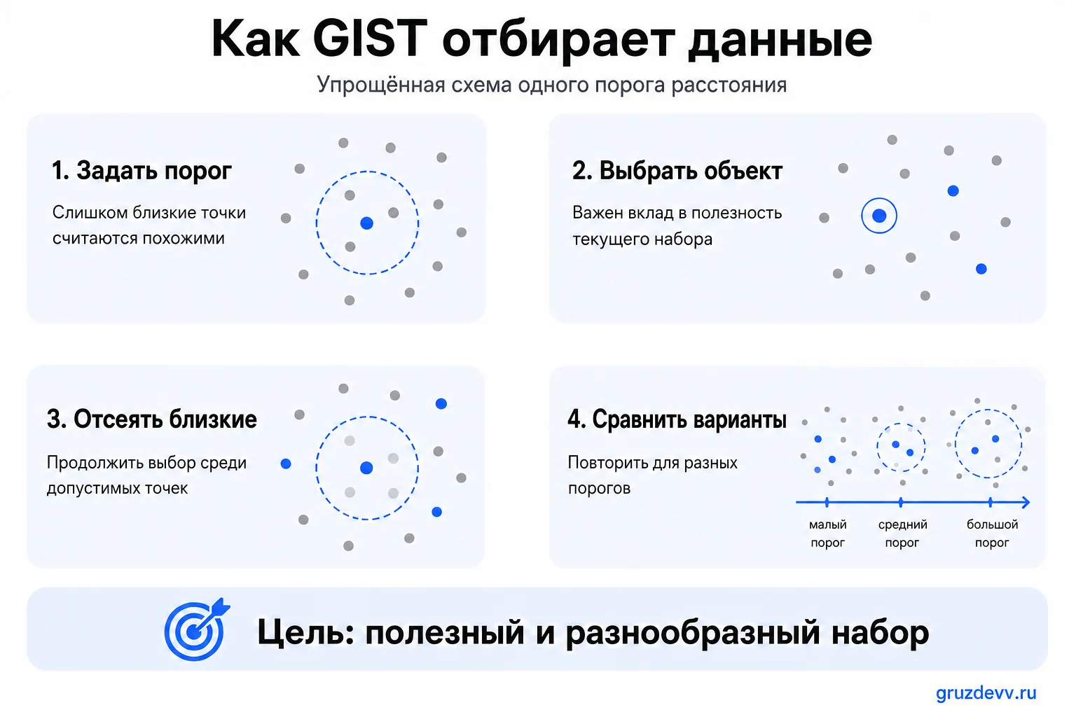 Упрощённая последовательность GIST: порог расстояния, выбор объекта, отсев близких кандидатов и сравнение вариантов