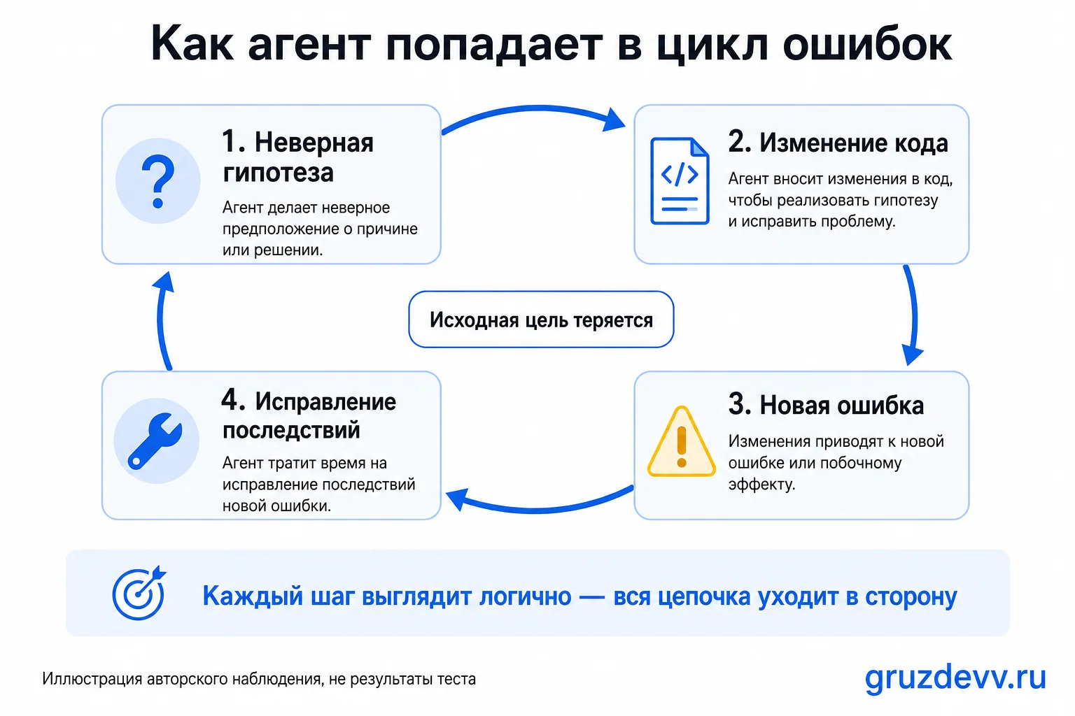 Цикл ошибки агента: неверная гипотеза, изменение кода, новая ошибка и исправление последствий