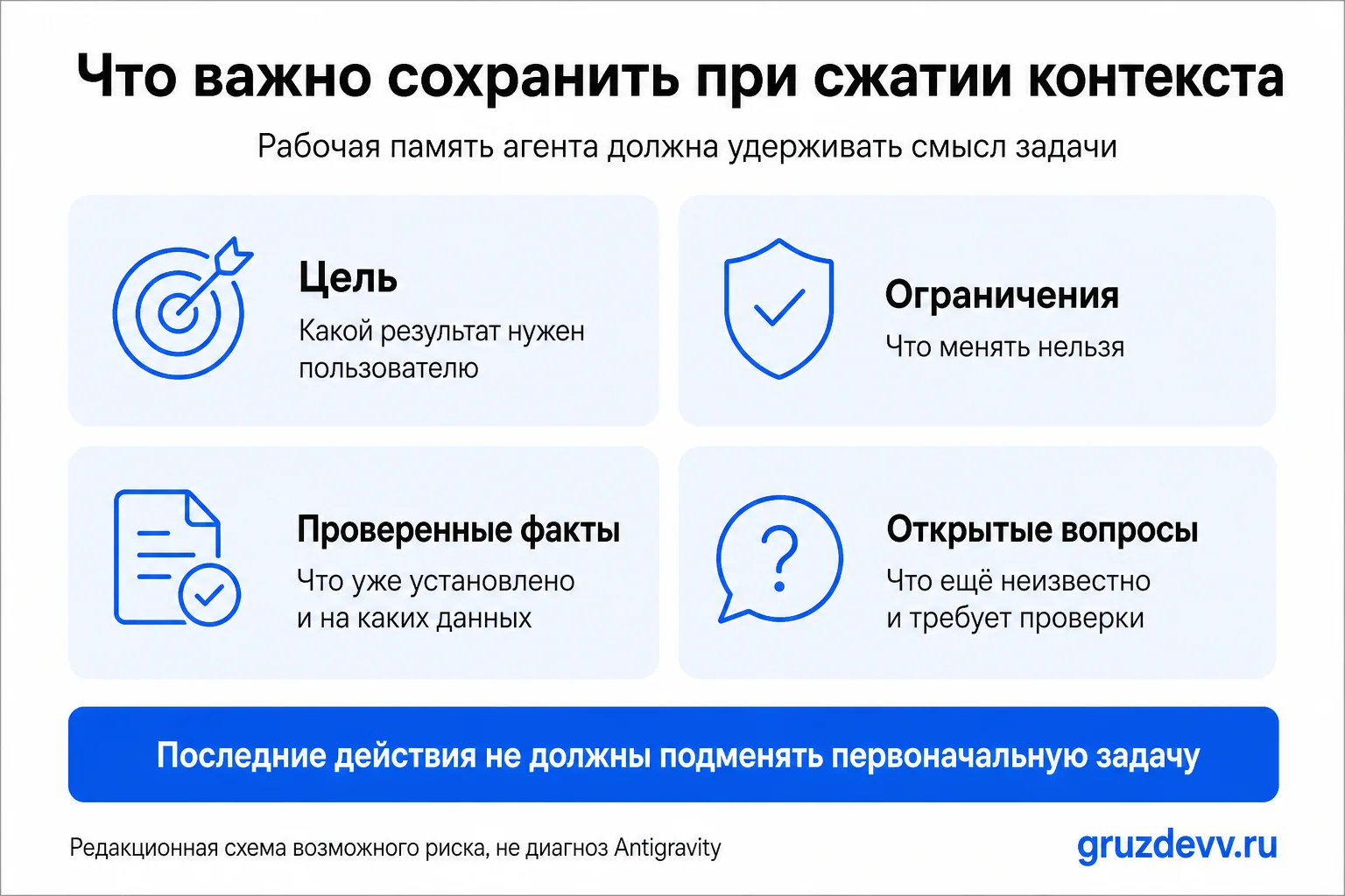 Четыре элемента рабочей памяти агента: цель, ограничения, проверенные факты и открытые вопросы