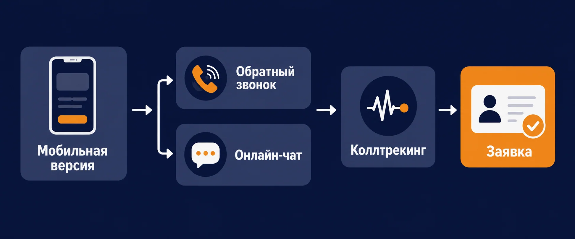 Схема обработки обращения на сайте грузоперевозок: мобильная версия, обратный звонок, онлайн-чат и коллтрекинг