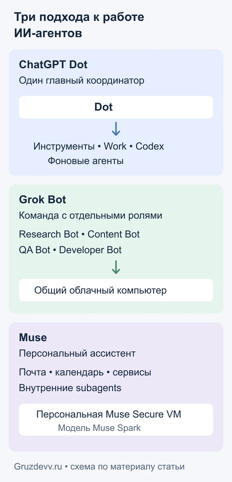 Схема архитектуры Dot, Grok Bot и Muse: координатор, команда агентов и персональный ассистент