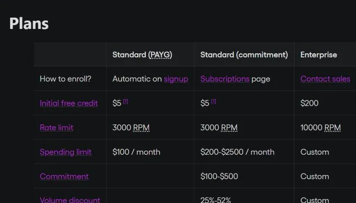 Таблица планов, кредитов и лимитов Zyte API