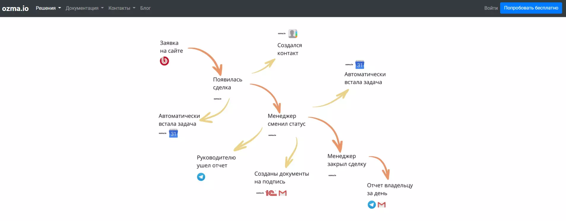Обзор и отзыв на систему ozma.io — ERP и CRM конструктор
