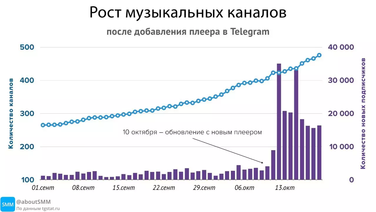 Telegram