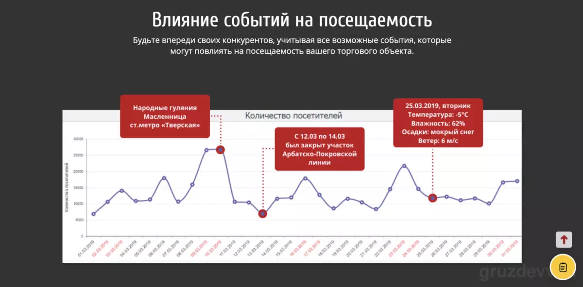 Влияние факторов на посещаемость объекта