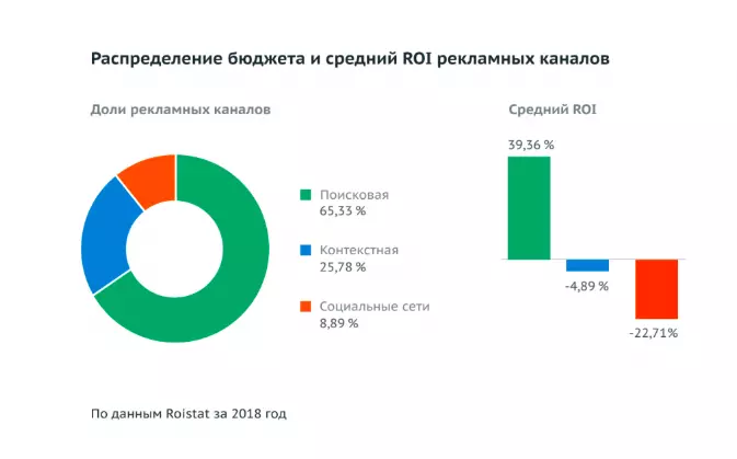Поисковая реклама была признана самой эффективной