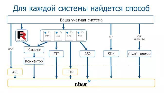 Обзор и отзыв на СБИС (Тензор), ЭДО и другие инструменты