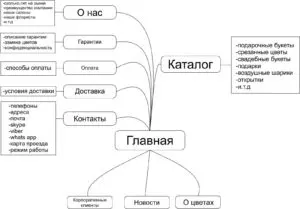 Структура SEO