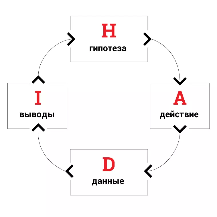 HADI циклы